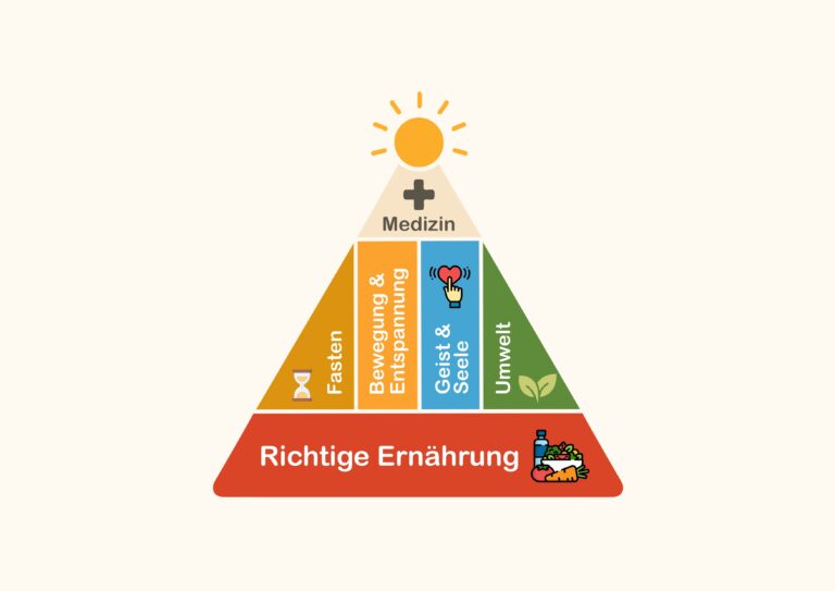 Healthy Lifestyle Pyramide © Dr. Klaus Postmann